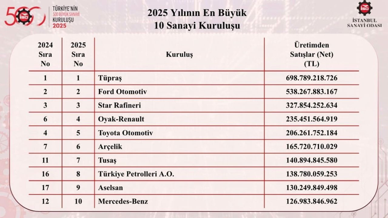 Türkiye’nin en büyük sanayi kuruluşları belli oldu