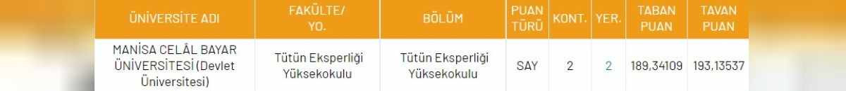 Tütün Eksperliği Yüksekokulu DGS 2022 taban puanları ve bölüm kontenjanları