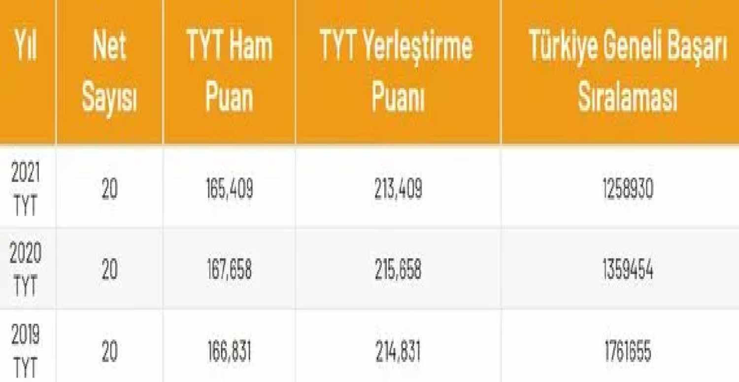 TYT 20 net puanı