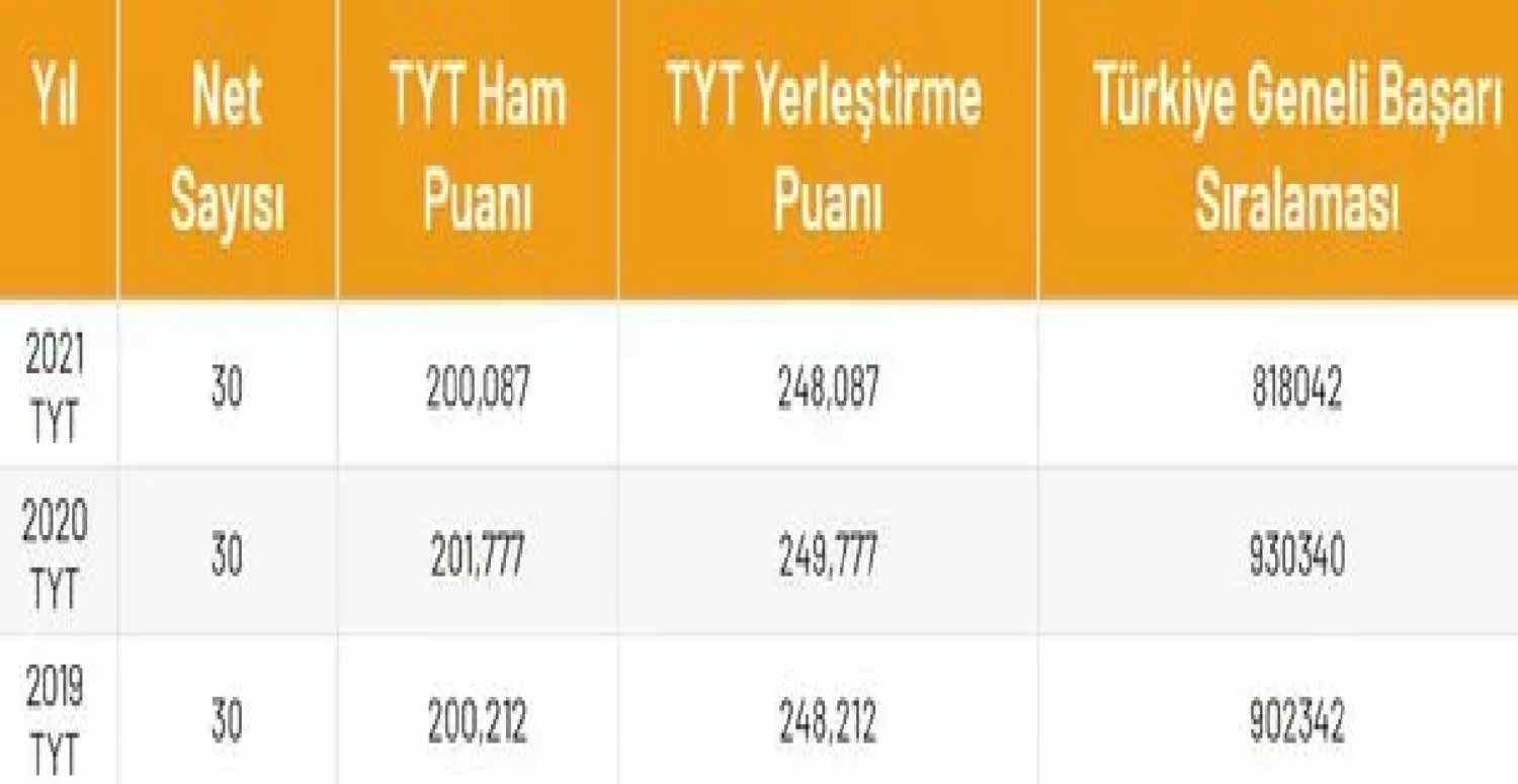 TYT 30 net puanı hesaplama