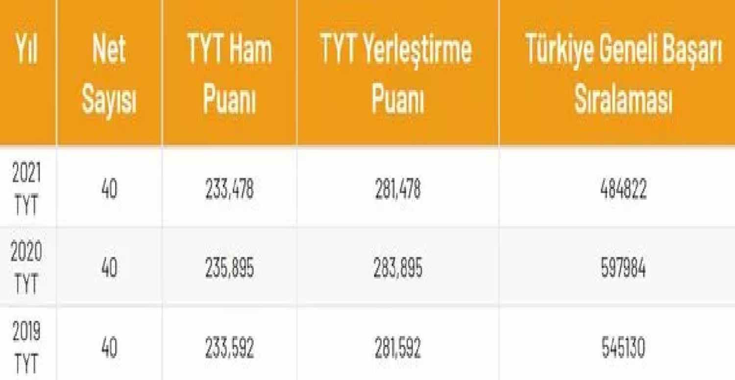 TYT 40 net puan hesaplama