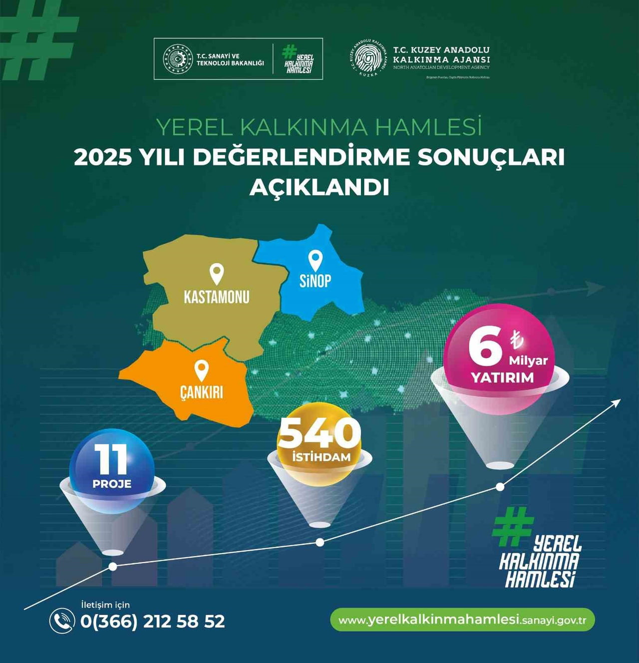 YEREL KALKINMA HAMLESİ TEŞVİK PROGRAMI 2025 YILI ÇAĞRISI SONUÇLARININ AÇIKLANMASIYLA DESTEKLENECEK...