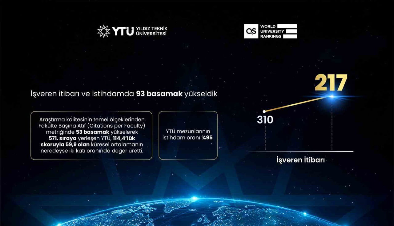 YTÜ, DÜNYADA 102 BASAMAK YÜKSELEREK 634’ÜNCÜ SIRAYA YERLEŞTİ.