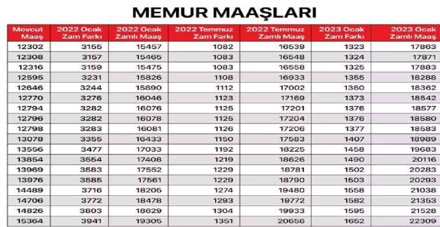 Zam Oranları