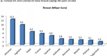 Türkiye'nin En Çok İhracat Yaptığı Ülkelerin Yıllara Göre Değişimi