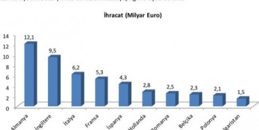 Türkiye'nin En Çok İhracat Yaptığı Ülkelerin Yıllara Göre Değişimi